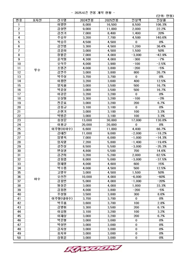 키움의 2025년 연봉 협상 결과. /사진=키움 히어로즈 제공