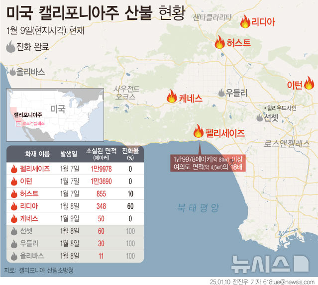 LA 소방국에 따르면 9일(현지시각) 오후 로스앤젤레스(LA) 서쪽 벨 캐니언과 히든힐스 부근에서 신규 화재가 발생했다. 케네스 산불로 명명된 이 화재는 규모 50ac(0.2㎢) 정도로 보고됐지만, 바람을 타고 빠르게 번지는 모양새다. 팰리세이즈 이턴에 이어 7번째 산불이다. /그래픽=뉴시스