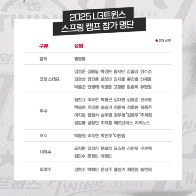 LG 트윈스 2025년 미국 스프링캠프 명단. /사진=LG트윈스 제공