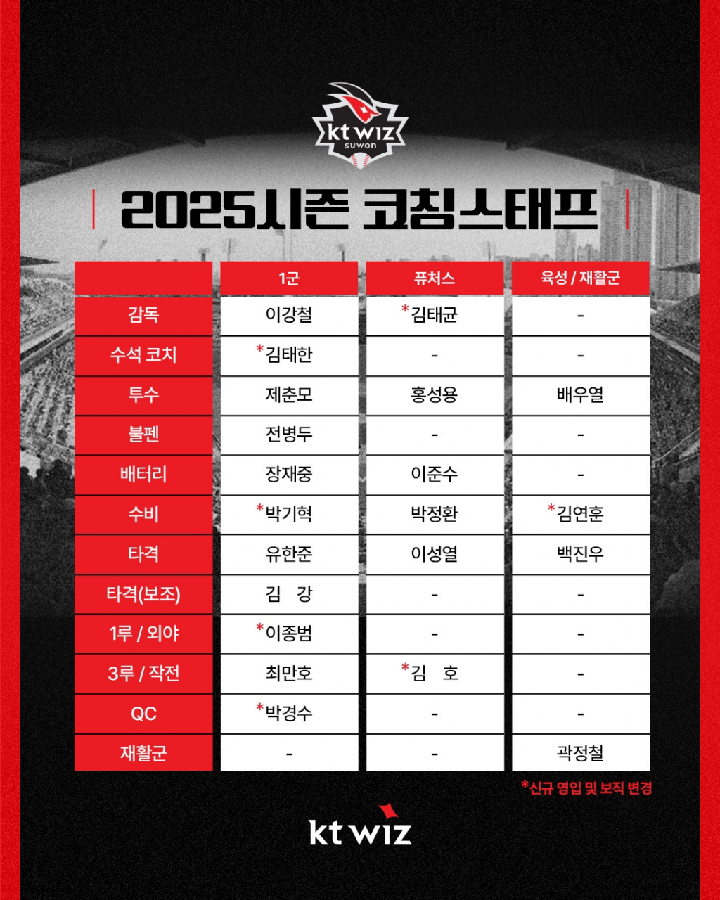 2025년 KT 위즈 코치진 명단. /사진=KT 위즈 제공