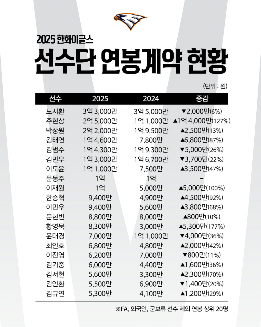 2025년 한화 이글스 선수단 연봉 협상 현황.(FA, 외국인, 군보류 선수 제외 연봉 상위 20명) /그래픽=한화 이글스 제공