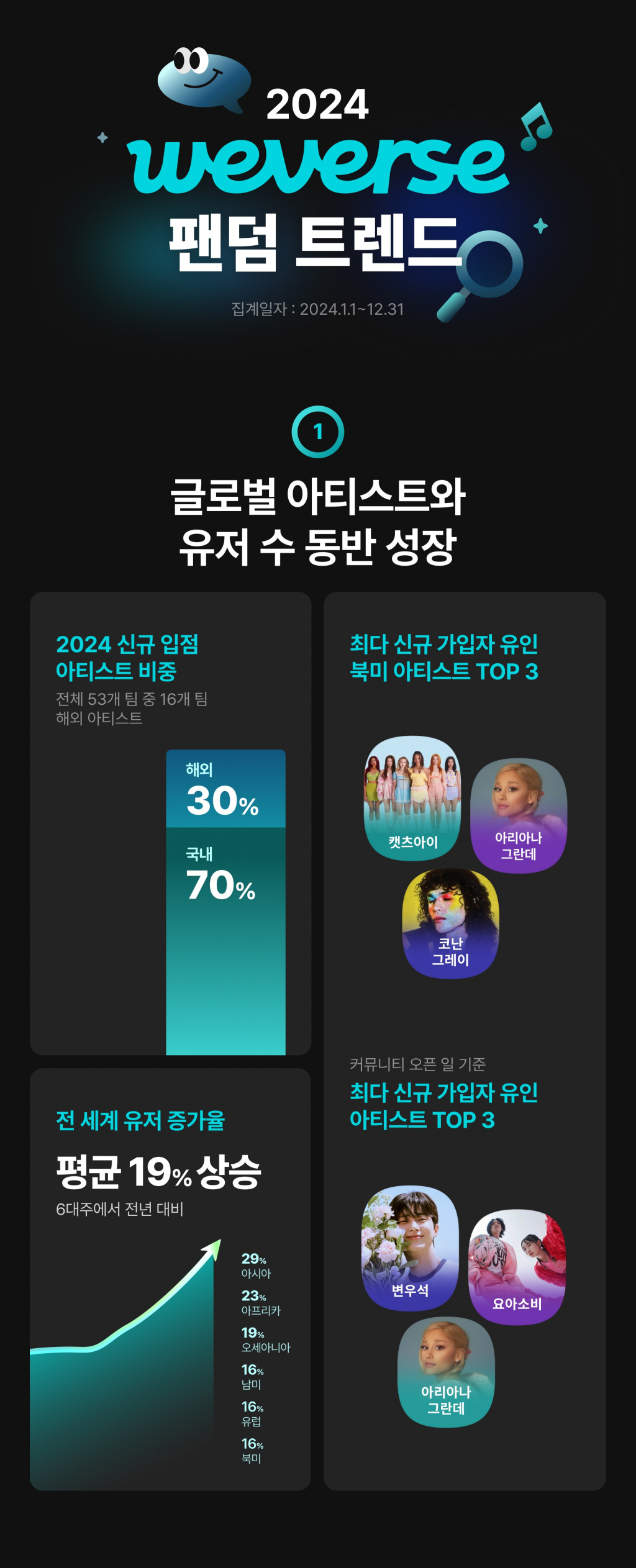 글로벌 아티스트와 유저 수 동반 성장/사진제공=위버스