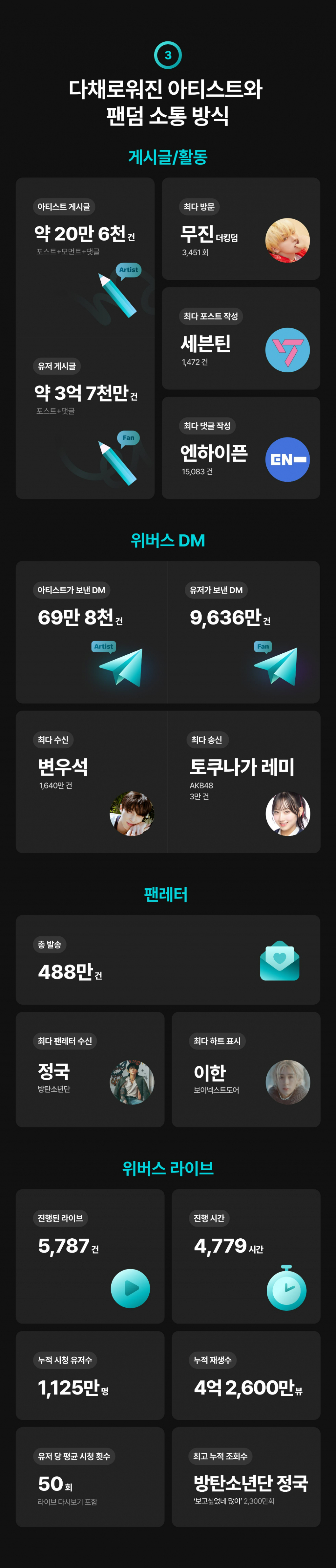 다채로워진 아티스트와 팬덤 소통 방식/사진제공=위버스