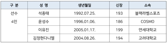 2025 FIBA 3x3 아시아컵 남자 대표팀 명단. /표=대한민국농구협회 제공