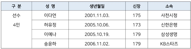 2025 FIBA 3x3 아시아컵 여자 대표팀 명단. /표=대한민국농구협회 제공
