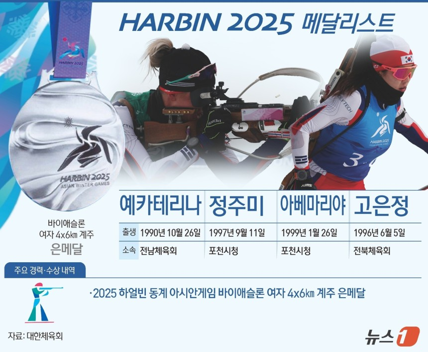 2025 하얼빈 동계 아시안게임에 출전한 한국 바이애슬론 여자 대표팀이 은메달을 획득했다. /그래픽=뉴스1