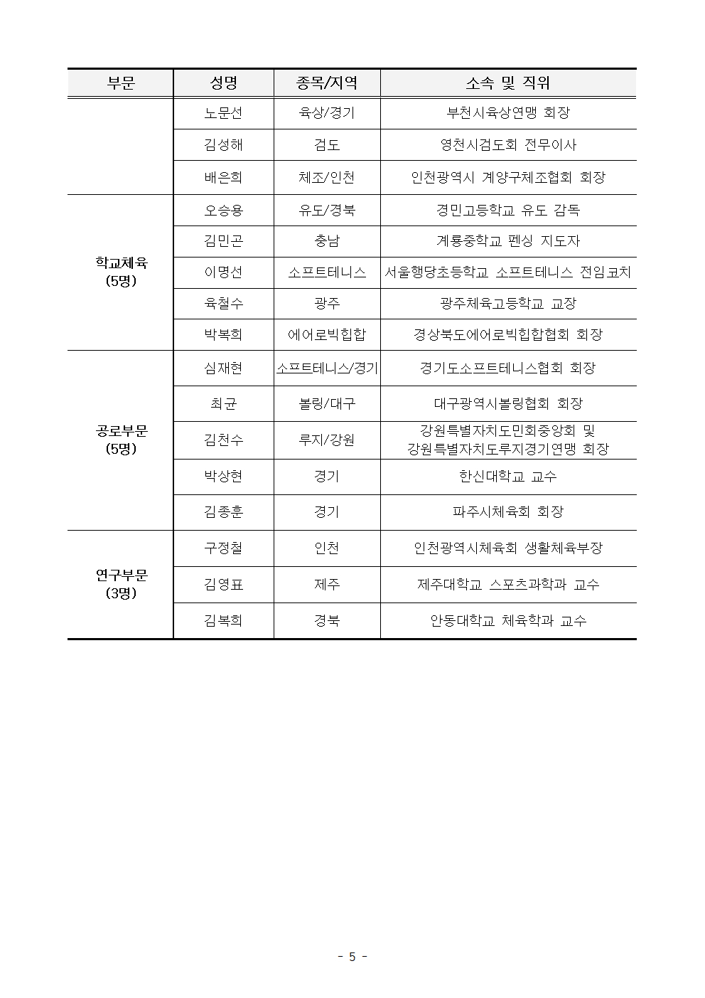대한체육회 체육상 수상자 명단. /표=대한체육회 제공