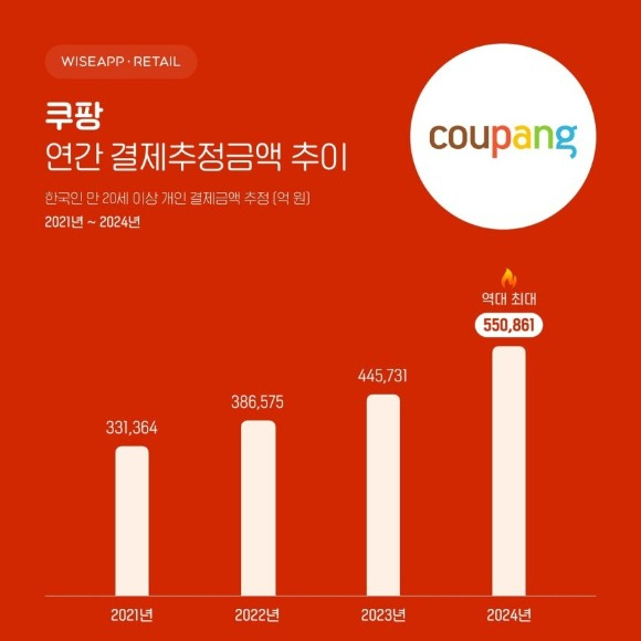 와이즈앱·리테일이 조사한 쿠팡 연간 결제추정금액 추이