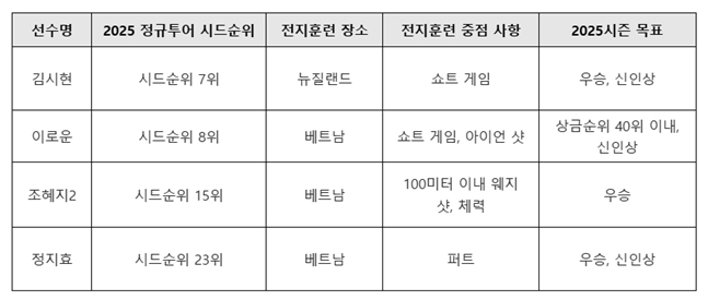 시드 순위전 출신 신인 4명 비교. /사진=KLPGT