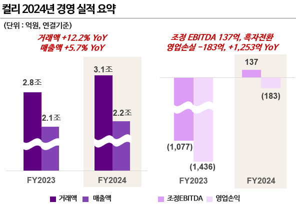 컬리 2024년 경영 실적