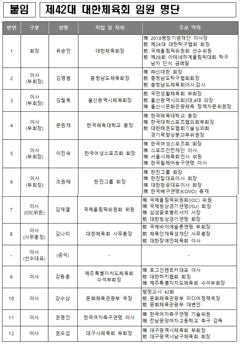 /사진=대한체육회
