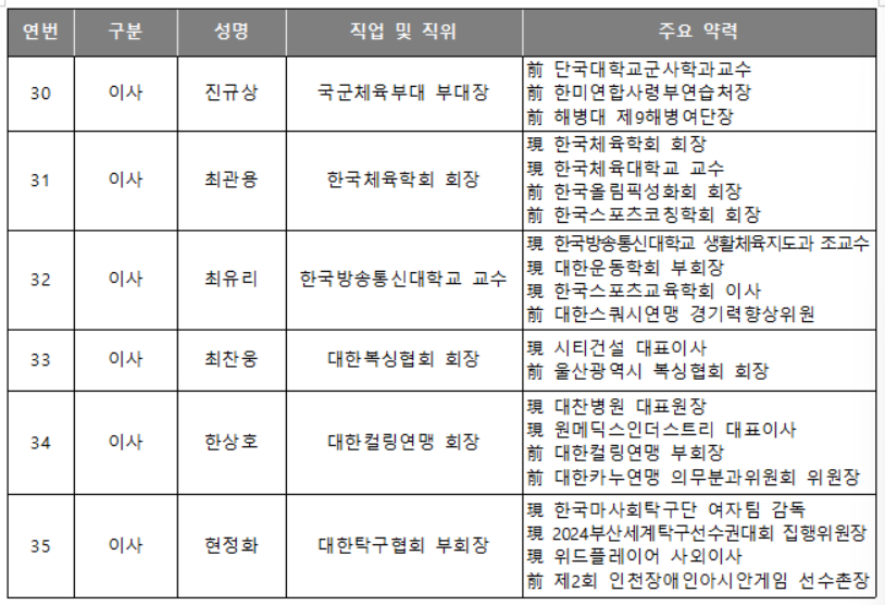 /사진=대한체육회