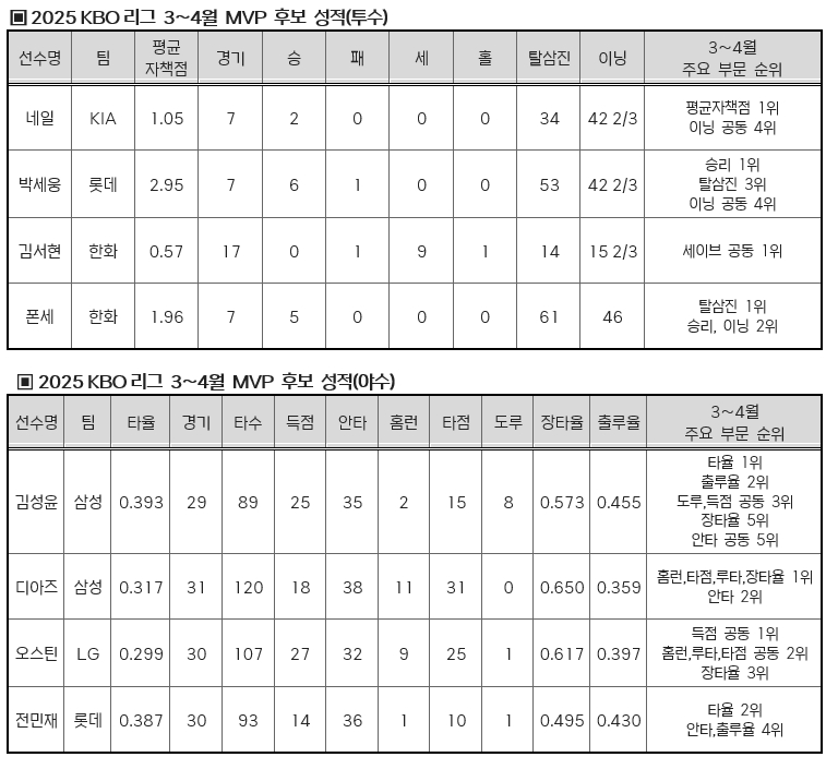 후보자 성적. /사진=KBO