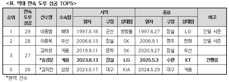 역대 연속 도루 성공 TOP5. /사진=KBO 제공