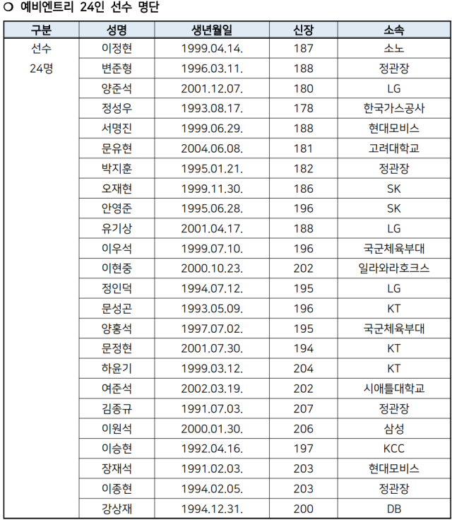 예비엔트리 24인 선수 명단. /대한민국농구협회