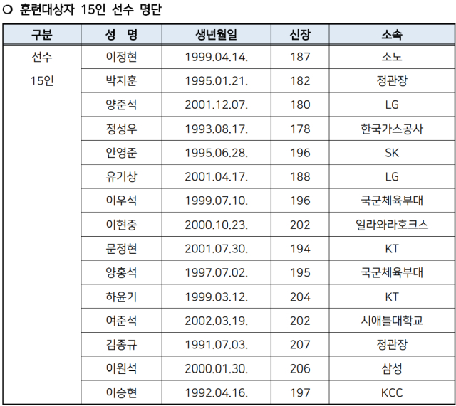 훈련대상자 15인 선수 명단. /대한민국농구협회