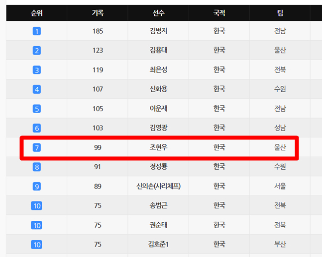 역대 K리그1 클린시트 순위(5월 21일 현재). /사진=K리그 데이터 센터 캡처