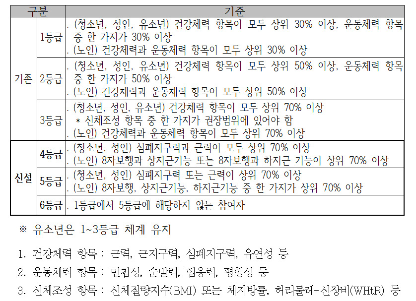 개정 체력인증등급 체계도. /표=문화체육관광부 제공