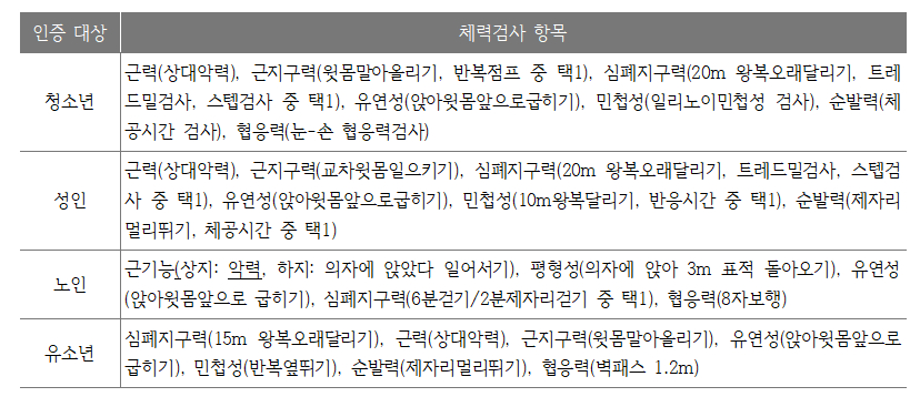 인증대상별 체력검사 항목. /표=대한체육회 제공
