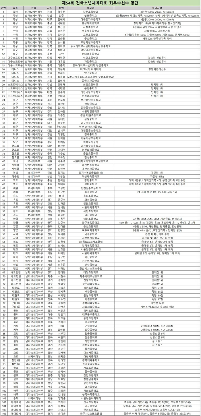 /사진=대한체육회