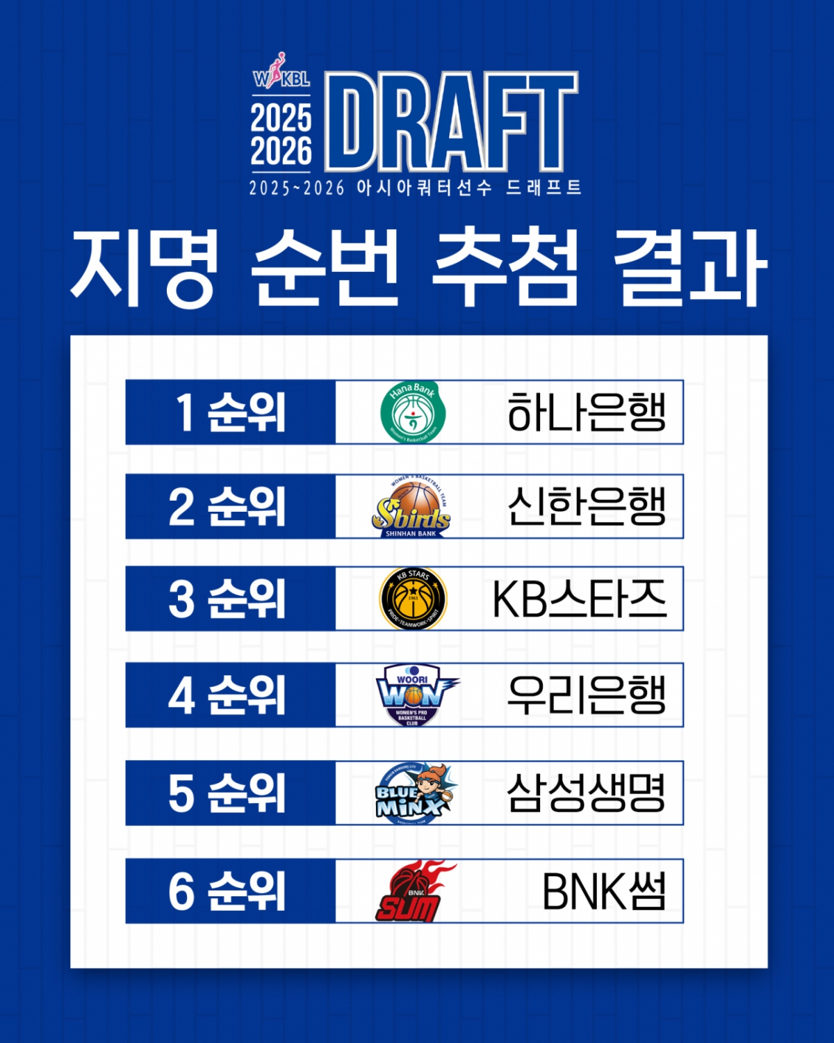 2025~2026 WKBL 아시아쿼터선수 드래프트 지명 순번 추첨식 결과. /사진=한국여자농구연맹 제공