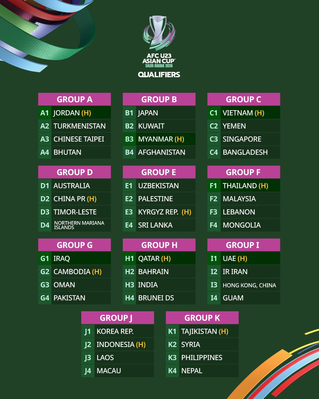 2026 AFC U-23 아시안컵 예선 조 추첨 결과. /사진=AFC