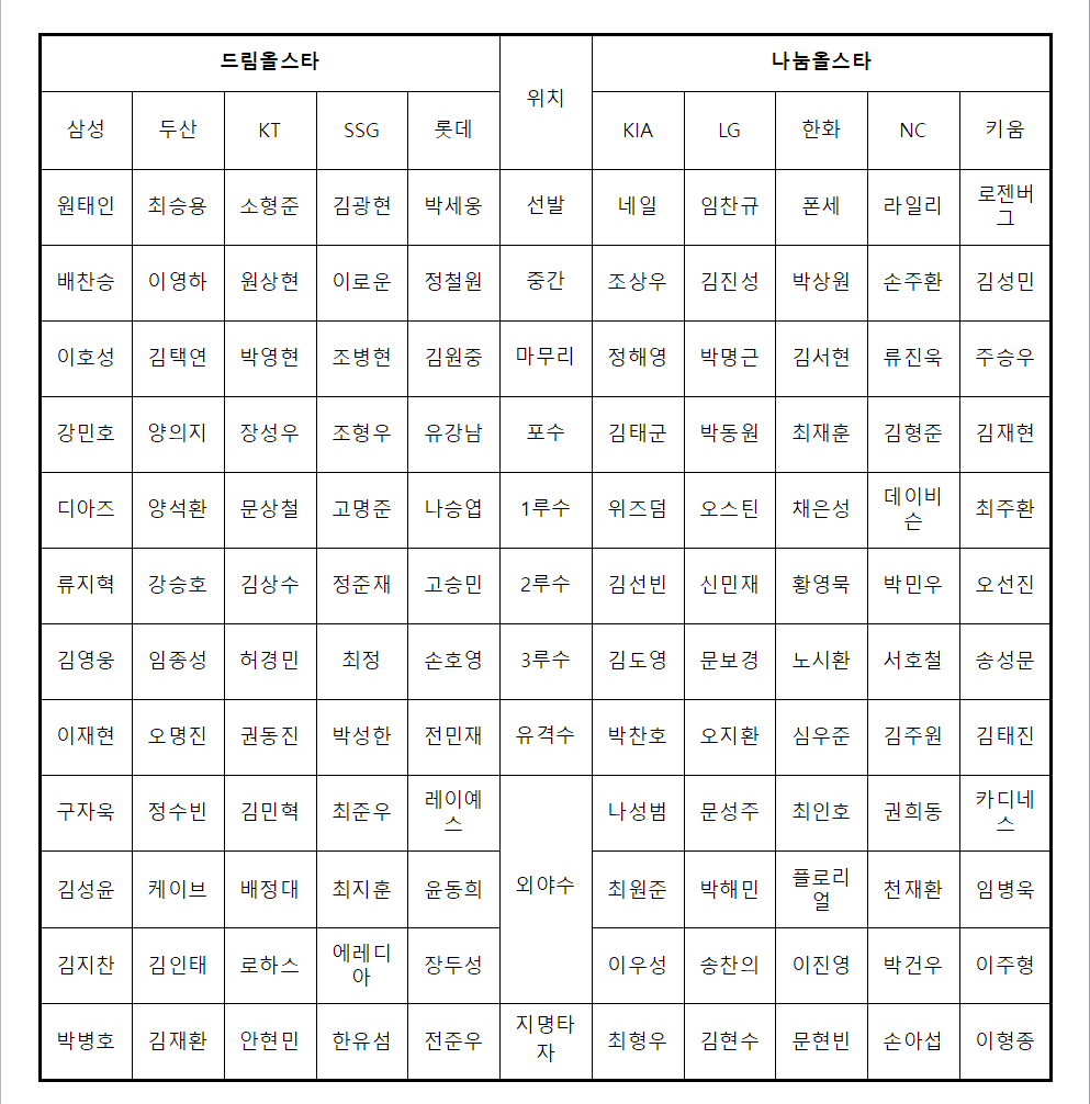 2025 KBO 올스타 '베스트 12' 팬 투표 후보 구단별 명단. /표=KBO 제공