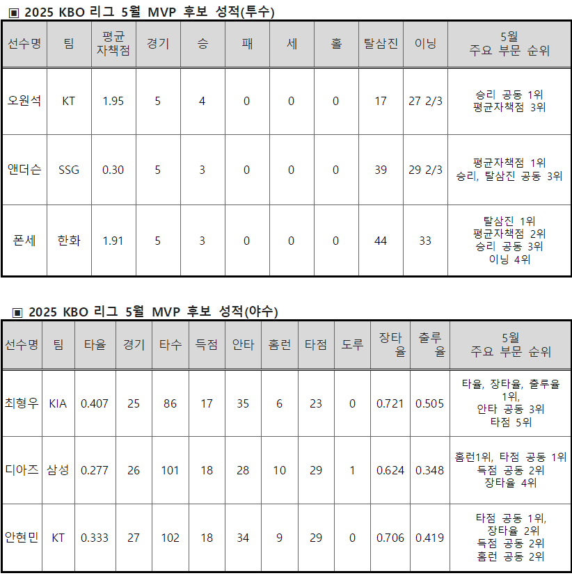 2025 신한 SOL뱅크 KBO 리그 5월 월간 MVP 후보 성적. /표=KBO 제공