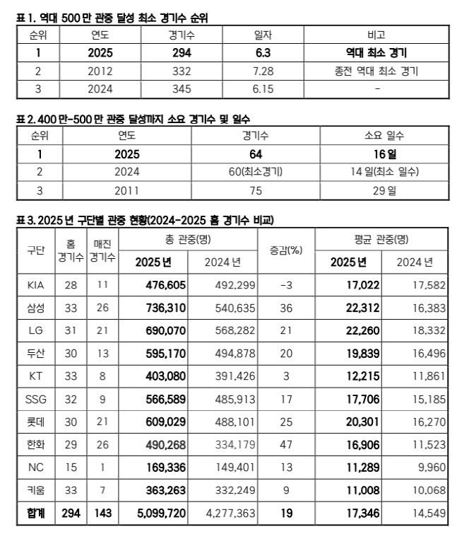 올 시즌 KBO 관중 현황 표. /사진=KBO 제공