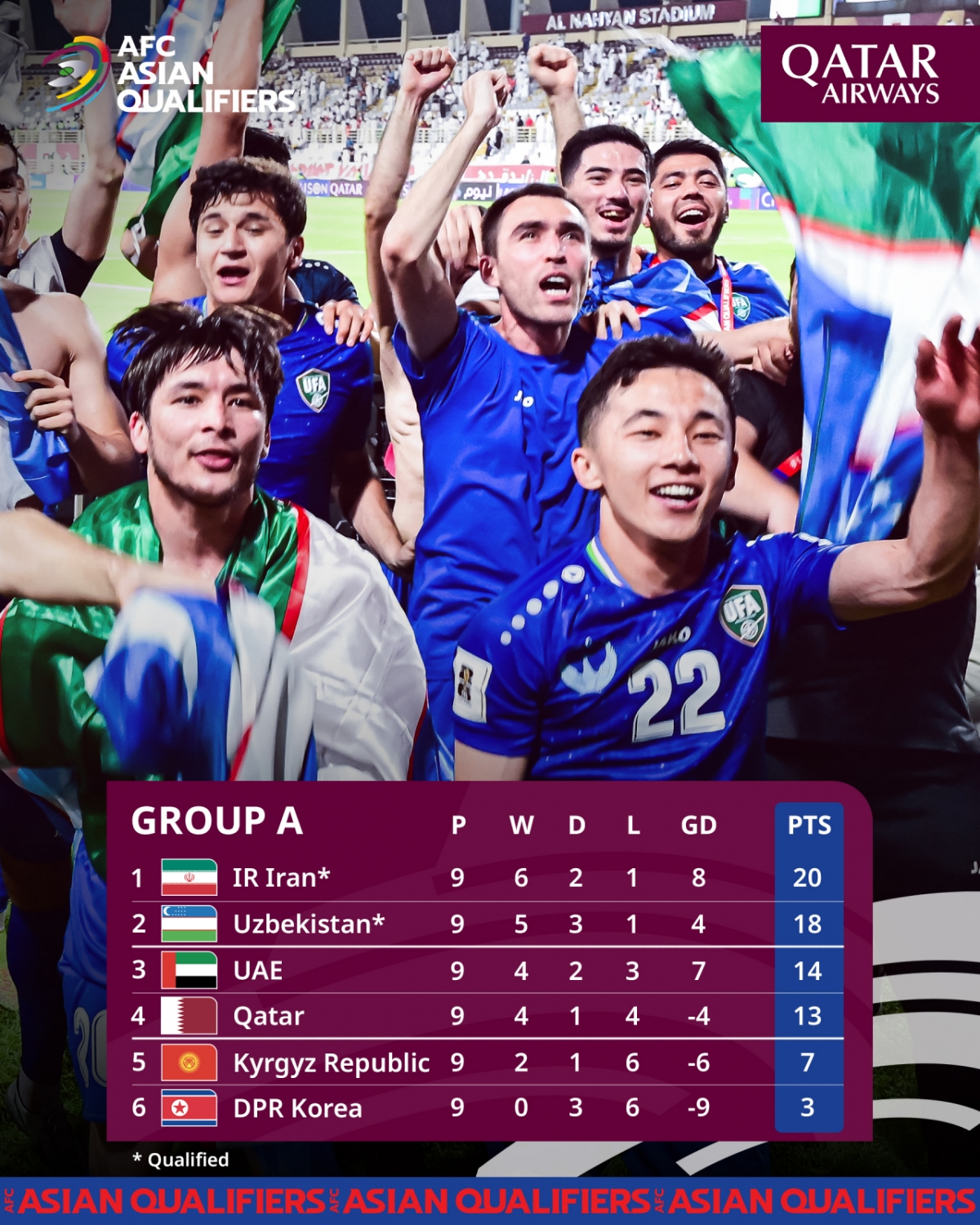 이란과 우즈베키스탄의 본선 진출이 확정된 2026 국제축구연맹(FIFA) 아시아 3차 예선 B조 중간 순위. /사진=아시아축구연맹(AFC) SNS 캡처