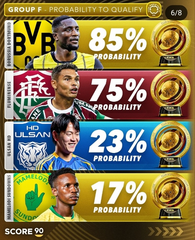 2026 국제축구연맹(FIFA) 클럽 월드컵에 참가하는 울산HD(위에서 3번째)의 16강 진출 확률. /사진=스코어90