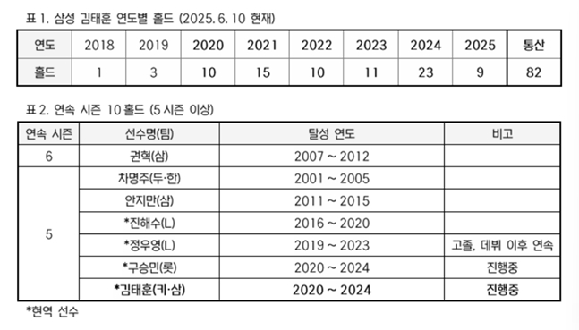 /사진=KBO