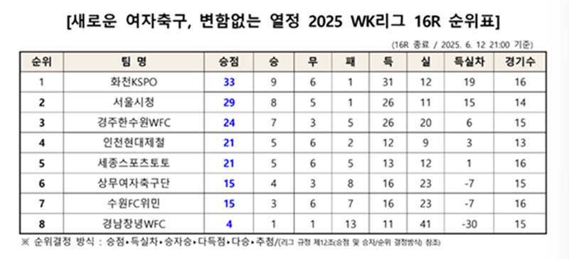 /사진=한국여자축구연맹