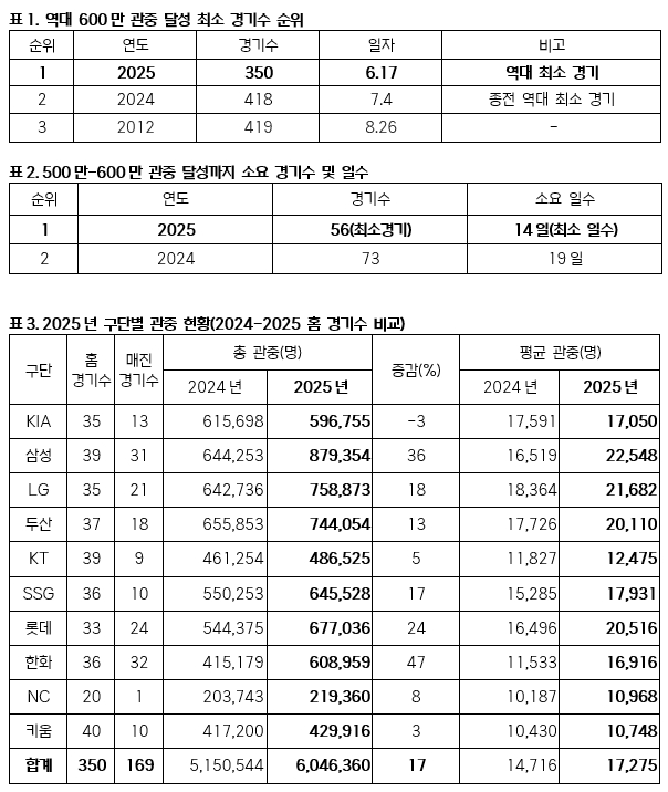 600만 관중 달성 관련 기록표. /사진=KBO 제공