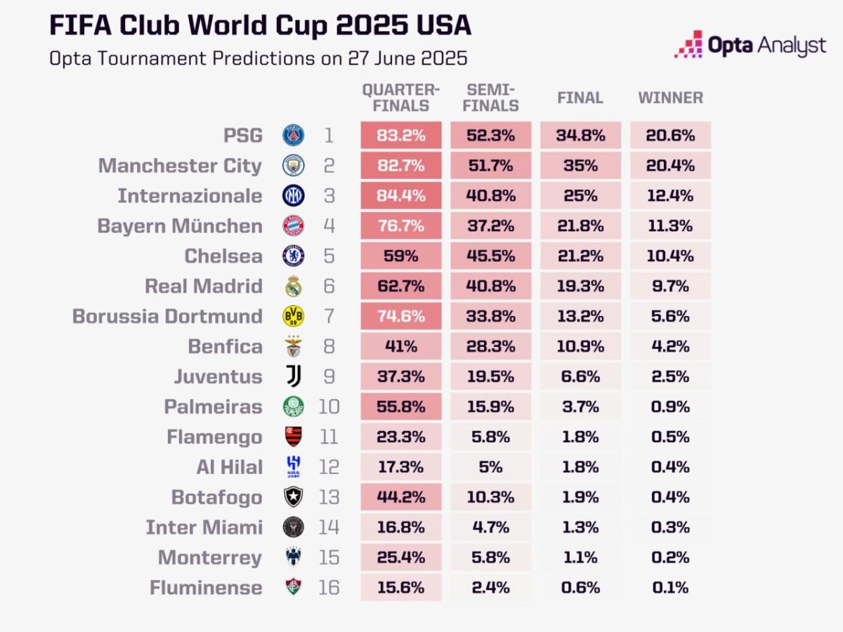 2025 FIFA 클럽 월드컵 우승 확률. /사진=옵타 캡처