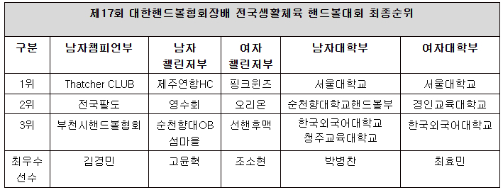 /사진=대한핸드볼협회