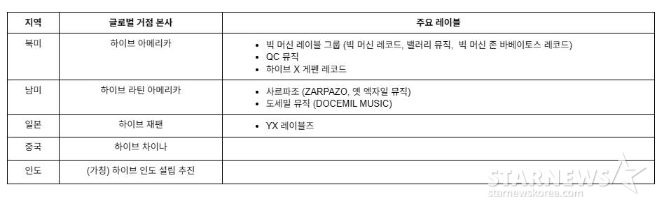 하이브 해외 거점