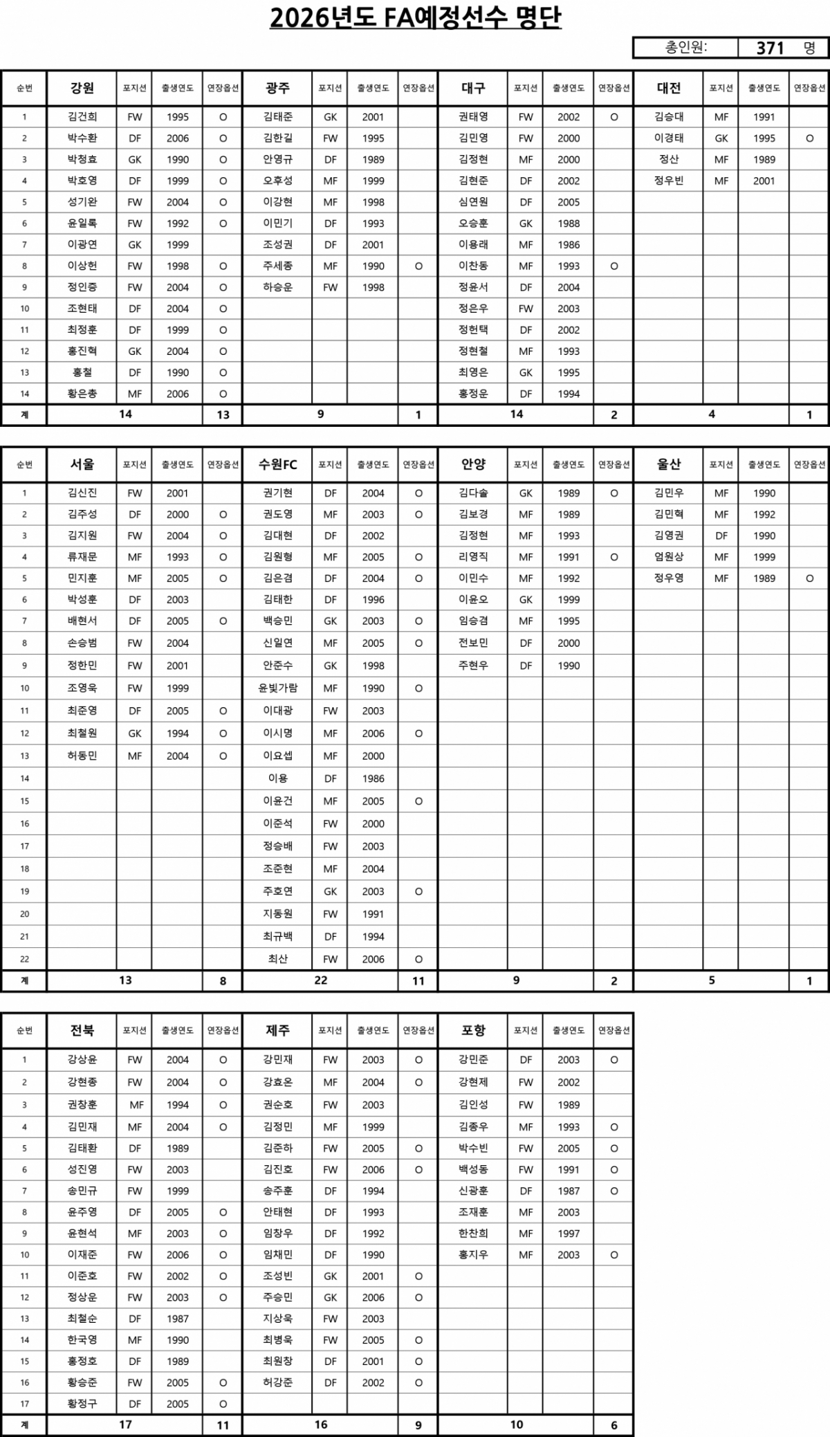 2026년도 K리그1 FA예정선수 명단. /사진=한국프로축구연맹 제공