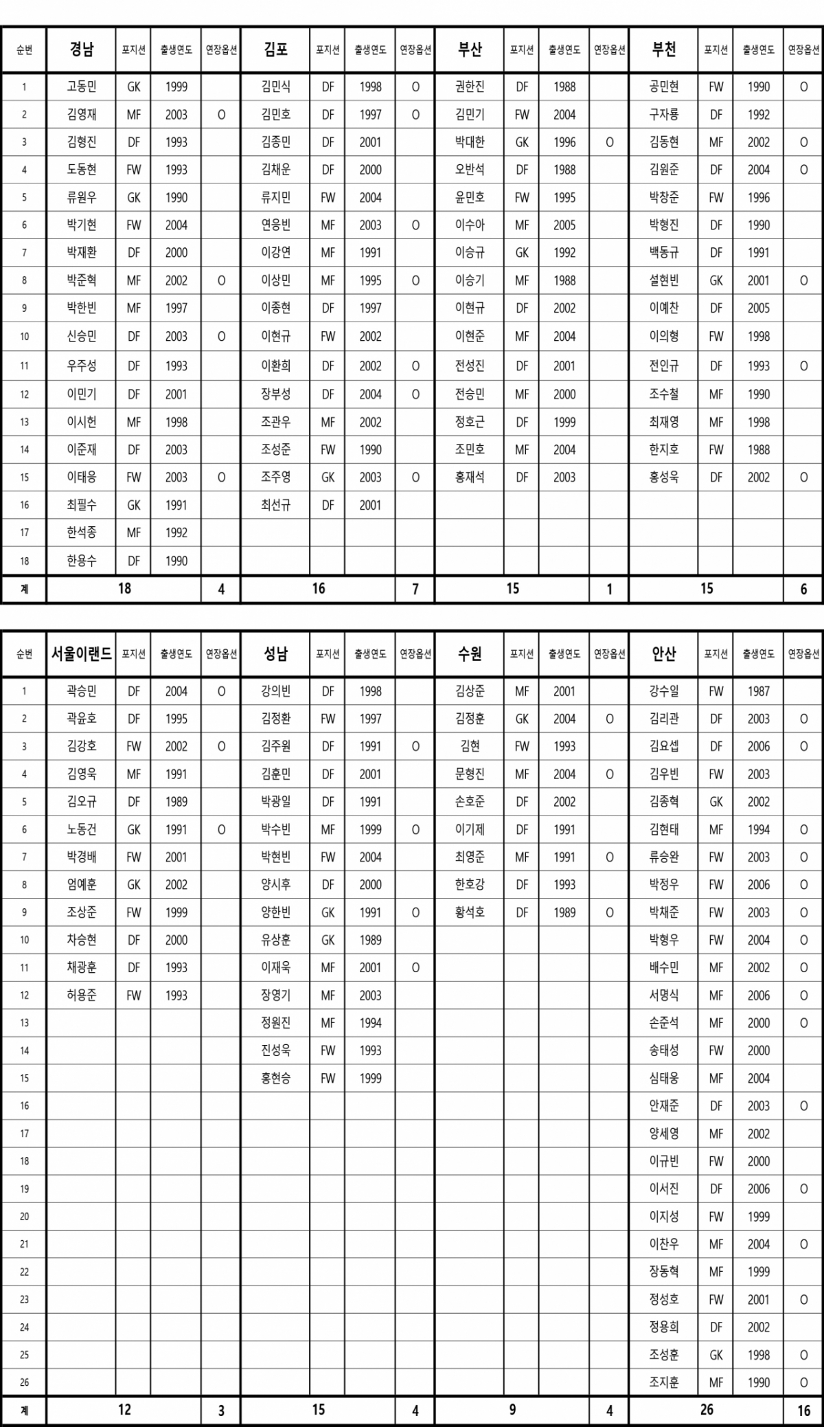 2026년도 K리그2 FA예정선수 명단. /사진=한국프로축구연맹 제공