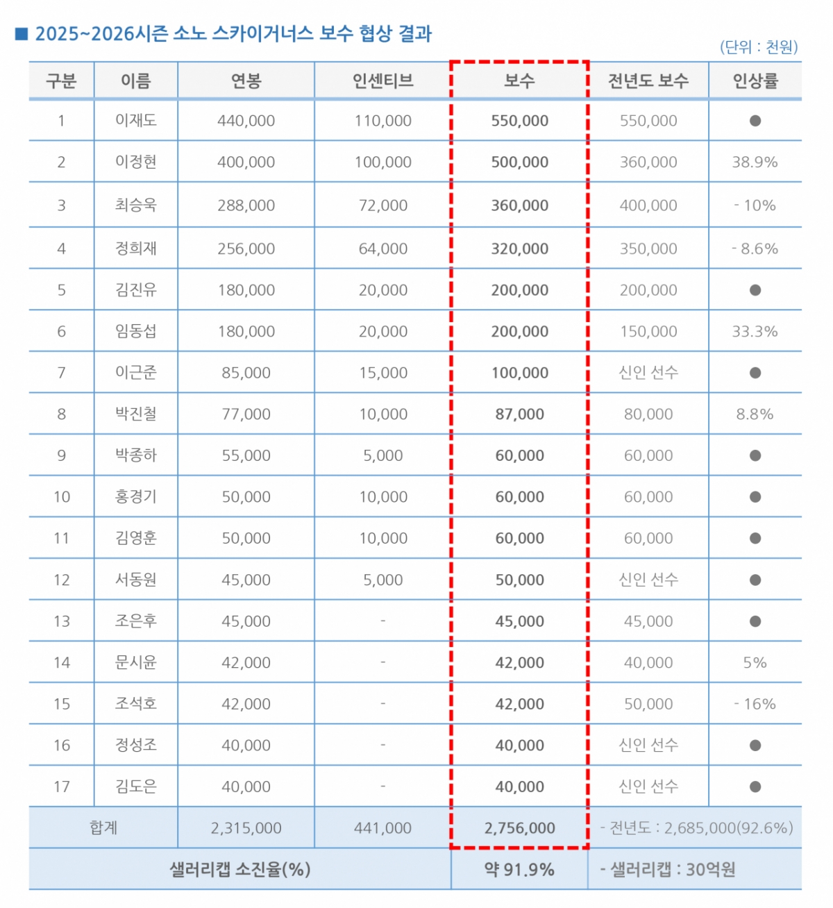 보수 협상 결과. /표=고양 소노