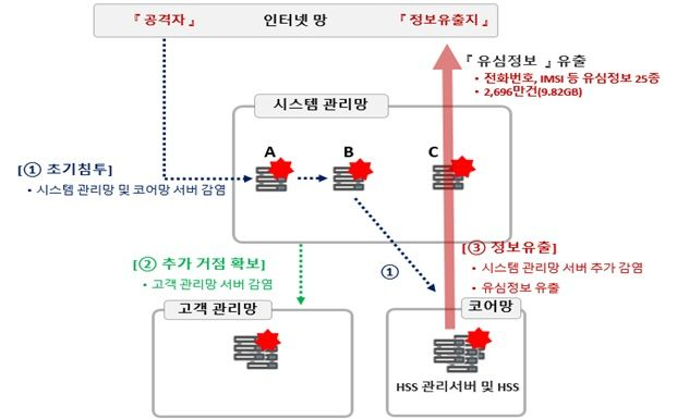 민관합동 조사단 조사 결과 SK텔레콤은 2021년 8월부터 공격을 받았던 것으로 확인됐다. 공격자는 이 때 외부 인터넷 연결 접점이 있는 시스템 관리망 내 서버A에 접속 후 타 서버에 침투하기 위해 원격제어, 백도어 기능 등이 포함된 악성코드(CrossC2)를 처음으로 설치했다.