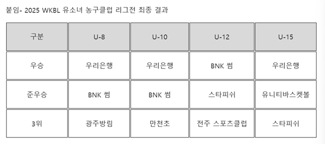 /사진=WKBL