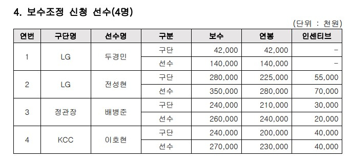 보수조정 신청 선수 4인. /사진=KBL