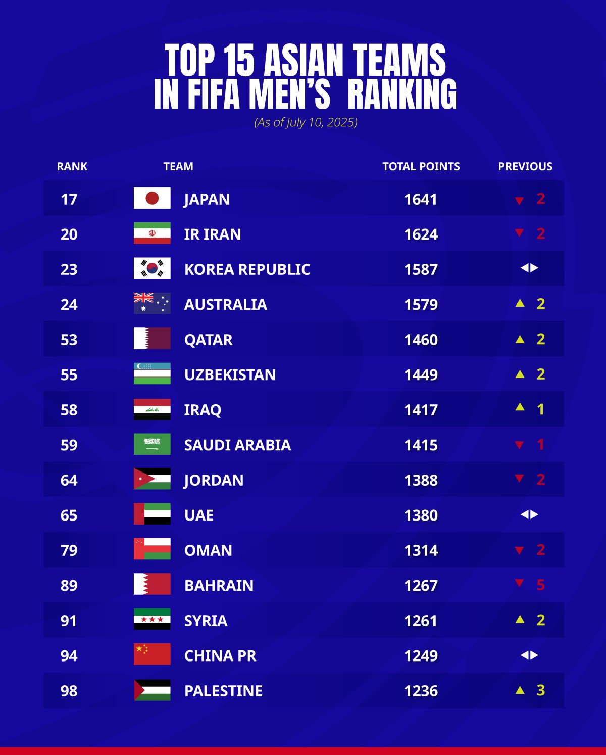 7월 국제축구연맹(FIFA) 랭킹 아시아 순위. /사진=아시아축구연맹(AFC) SNS 캡처