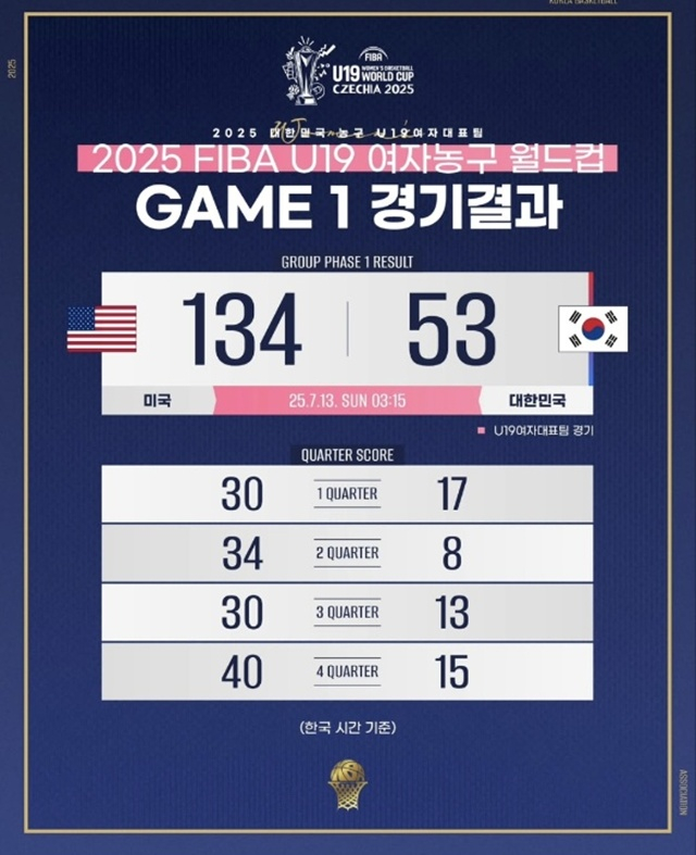 최종 스코어. /사진=대한민국농구협회 SNS