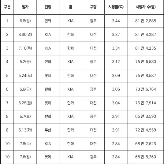 2025 KBO 리그 전반기 TV 시청률 TOP 10 경기. /사진=KBO 제공