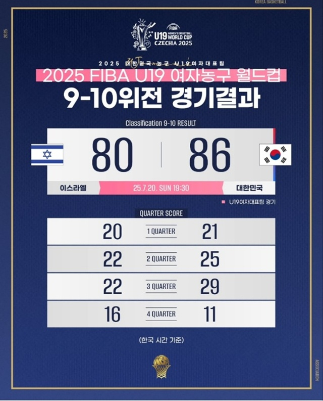 최종 스코어. /사진=대한민국농구협회 SNS