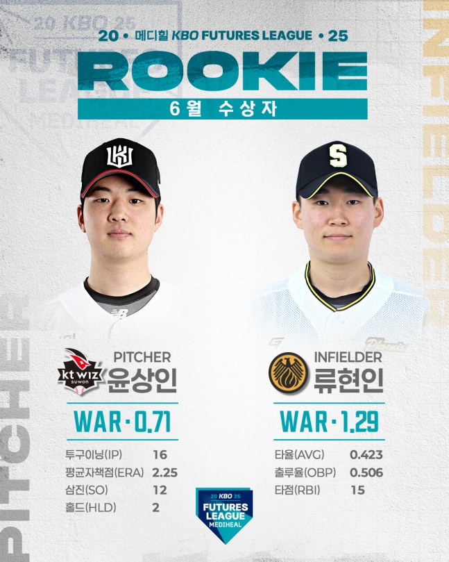 KT 윤상인이 팀 선배 류현인(상무)과 함께 6월 KBO 퓨처스 루키상을 받았다. /사진=KBO 제공