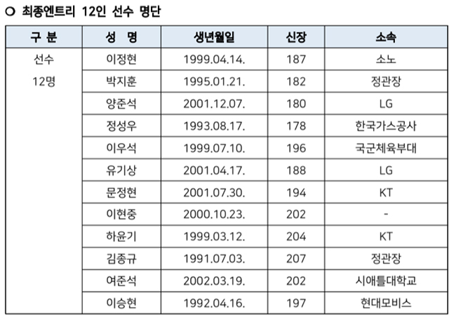2025 국제농구연맹(FIBA) 아시아컵 대표팀 최종 엔트리. /사진=대한민국농구협회