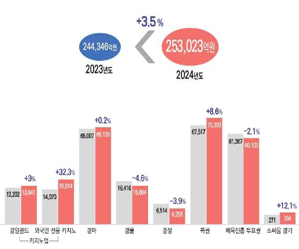 2024년 사행산업 매출/사진제공=사행산업통합감독위원회
